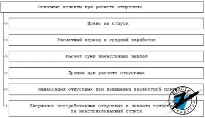 Утримання за невідпрацьовані дні відпустки при звільненні (невідпрацьовані) Утримання за невідпрацьовані дні відпустки при звільненні