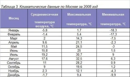 Питома витрата теплової енергії на опалення будівлі (річні, часові затрати дров), норми, (питома витрата теплової енергії на опалення будівлі) Питома витрата теплової енергії на опалення будівлі (річні, часові затрати дров), норми,