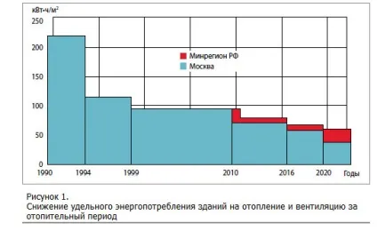 Питома витрата теплової енергії на опалення будівлі (річні, часові затрати дров), норми, (енергії) Питома витрата теплової енергії на опалення будівлі (річні, часові затрати дров), норми,