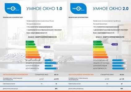 Розумні вікна в Луганську від компанії «клас»