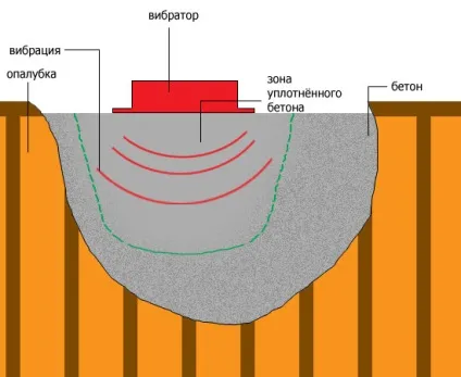 Ущільнення бетону вібрацією (вібрацією) Ущільнення бетону вібрацією