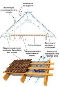 Влаштування вентильованої покрівлі для плоскої і скатної конструкції