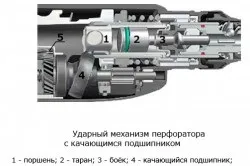 Пристрій і типи перфораторів