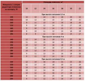 Варіанти розрахунку кількості секцій радіаторів опалення по СНиП, за обсягом або площі приміщення (розрахунок) Варіанти розрахунку кількості секцій радіаторів опалення по СНиП, за обсягом або площі приміщення