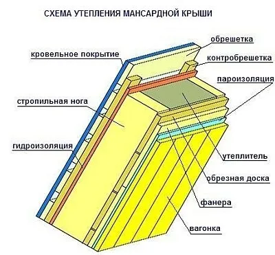Утеплення даху пінопластом (пінополістиролом) зсередини, відео (утеплення) Утеплення даху пінопластом (пінополістиролом) зсередини, відео