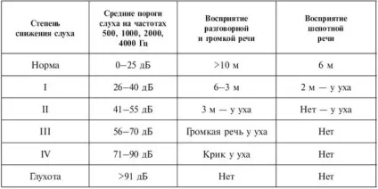 Погіршення слуху - причини і лікування зниження слуху (причини) Погіршення слуху - причини і лікування зниження слуху