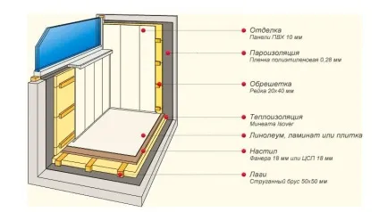 Утеплення і обшивка балкона своїми руками відео інструкція (обшивка та утеплення лоджій) Утеплення і обшивка балкона своїми руками відео інструкція