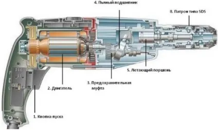 Пристрій і типи перфораторів