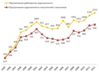 Збільшення дебіторської заборгованості