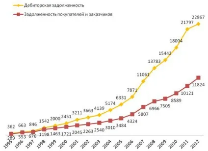 Збільшення дебіторської заборгованості