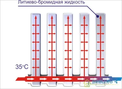 Вакуумні радіатори опалення - принцип роботи, їх переваги і недоліки відео