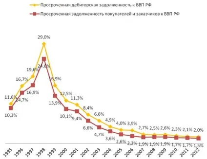 Збільшення дебіторської заборгованості
