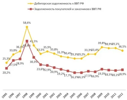 Збільшення дебіторської заборгованості