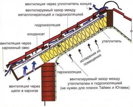 Влаштування вентильованої покрівлі для плоскої і скатної конструкції