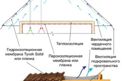 Вентильована покрівля конструкція холодної і утепленій даху, карниза, витяжки (вентильована) Вентильована покрівля конструкція холодної і утепленій даху, карниза, витяжки