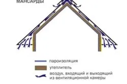 Вентильована покрівля конструкція холодної і утепленій даху, карниза, витяжки (конструкція) Вентильована покрівля конструкція холодної і утепленій даху, карниза, витяжки