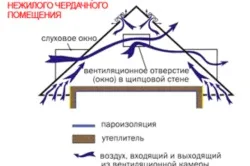 Вентильована покрівля характеристики і монтаж (покрівля) Вентильована покрівля характеристики і монтаж