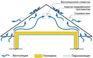 Вентильована покрівля, новини в будівництві (вентильована дах) Вентильована покрівля, новини в будівництві