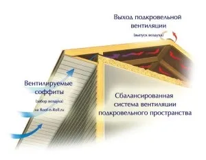 Вентильована покрівля, новини в будівництві (вентильована дах) Вентильована покрівля, новини в будівництві