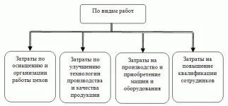 Види інноваційних виробництв і їх класифікація (базові поліпшують модифікаційні приватні) Види інноваційних виробництв і їх класифікація