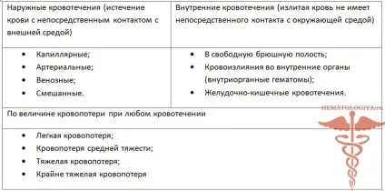 Види кровотеч і їх характеристика (характеристика) Види кровотеч і їх характеристика