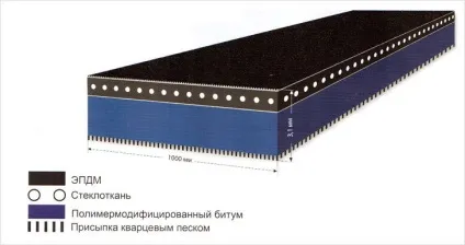 Види покрівельних мембран - різновиди мембран для покрівлі (види) Види покрівельних мембран - різновиди мембран для покрівлі