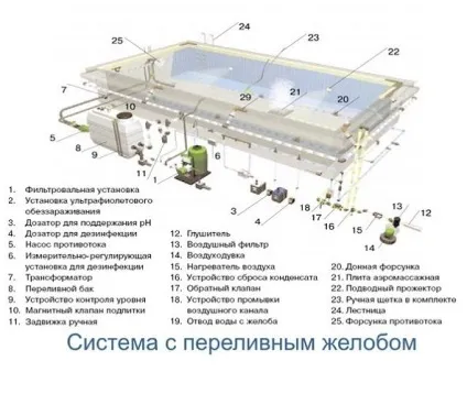 Вибираємо тип басейну переливної або скімерние (басейну) Вибираємо тип басейну переливної або скімерние