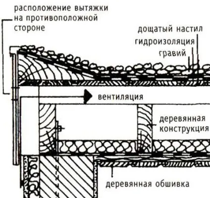 Вентильована дах - пристрій і конструкція, як вивести вентильований коник для металочерепиці (вентильований) Вентильована дах - пристрій і конструкція, як вивести вентильований коник для металочерепиці