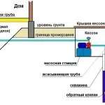 Водопостачання будинку взимку як організувати без проблем (проблем) Водопостачання будинку взимку як організувати без проблем