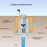 Водопостачання будинку взимку як організувати без проблем (взимку) Водопостачання будинку взимку як організувати без проблем