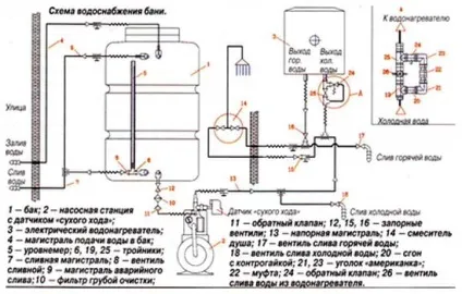 Вода в лазні особливості розведення, яку ємність для стоку використовувати, як провести водопостачання (лазні) Вода в лазні особливості розведення, яку ємність для стоку використовувати, як провести водопостачання