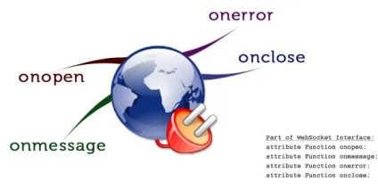 Websockets - що це таке і що з цим робити - артем демо - блог програміста (робити) Websockets - що це таке і що з цим робити - артем демо - блог програміста