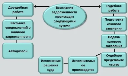Повернення боргів як можна повернути і куди звернеться (повернення) Повернення боргів як можна повернути і куди звернеться
