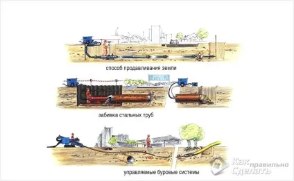 Все просто - бестраншейная прокладка труб своїми руками, будівельний портал - будуємо грамотно