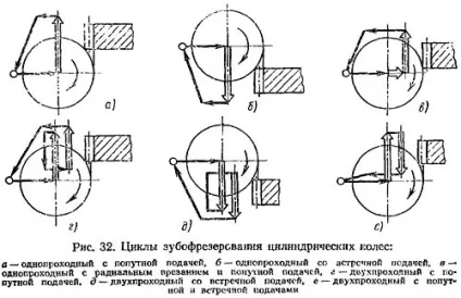 зустрічне фрезерування