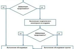 Закладення тріщин у фундаменті послідовність робіт (Закладення тріщин фундаменті) Закладення тріщин у фундаменті послідовність робіт