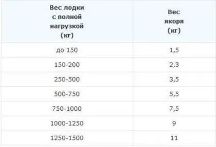 Якір для гумового човна (діаметр якого становить) Якір для гумового човна