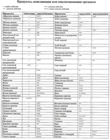 Закислення організму, причини закислення організму, продукти закісляется організм (закислення) Закислення організму, причини закислення організму, продукти закісляется організм