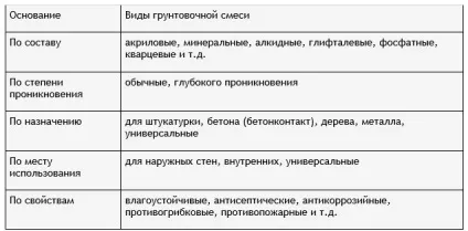 5 Рад, яку ґрунтовку вибрати для стін (ґрунтовку) 5 Рад, яку ґрунтовку вибрати для стін
