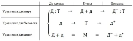 0 Закон прибутку - фінансовий словник смартлаба