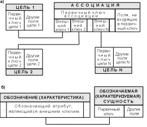 2 3 Класифікація сутностей три класи сутностей (атрибут бере участь первинному) 2 3 Класифікація сутностей три класи сутностей