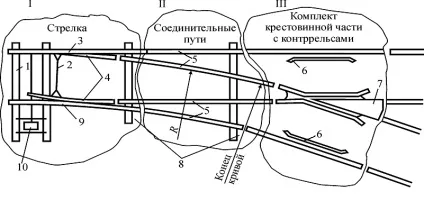 1-Ізолюючий стик, 2-зрівняльний проліт, 3-батіг безстикової колії (шляхи криві спрямовані) 1-Ізолюючий стик, 2-зрівняльний проліт, 3-батіг безстикової колії