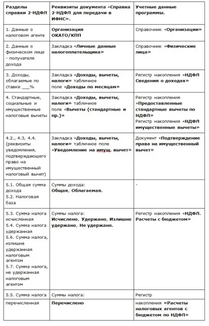 1С бухгалтерія підприємства 8 »підготовка і відправка звітних відомостей про доходи фізичних осіб (відомостей) 1С бухгалтерія підприємства 8 »підготовка і відправка звітних відомостей про доходи фізичних осіб