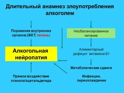 Алкогольна нейропатія (полінейропатія) - причини, симптоми, лікування, нижніх кінцівок,