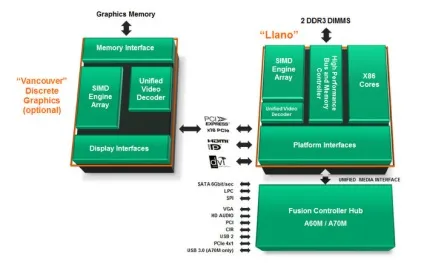 Amd llano огляд архітектури нового покоління apu fusion (архітектури) Amd llano огляд архітектури нового покоління apu fusion
