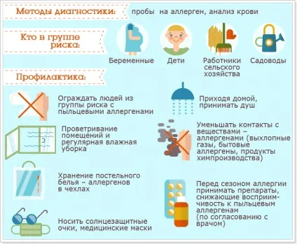 Алергія на рослини (поліноз) причини і лікування (лікування) Алергія на рослини (поліноз) причини і лікування