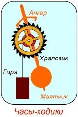 Автоколебания і автоколивальні системи (автоколивальні) Автоколебания і автоколивальні системи