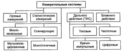 Автоматизація вимірювань, безкоштовні курсові, реферати, дипломні роботи (інформаційне обслуговування контрольованого об'єкта) Автоматизація вимірювань, безкоштовні курсові, реферати, дипломні роботи