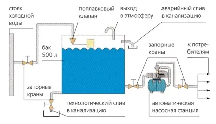 Автономне водопостачання приватного будинку своїми руками схема, монтаж (руками) Автономне водопостачання приватного будинку своїми руками схема, монтаж