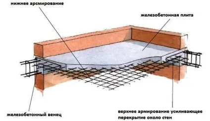 Армовані плити перекриття в будівництві (армувати) Армовані плити перекриття в будівництві